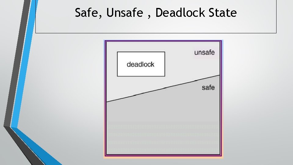 Safe, Unsafe , Deadlock State 