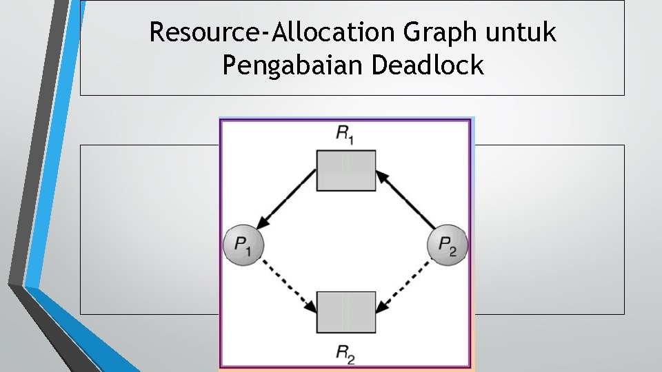 Resource-Allocation Graph untuk Pengabaian Deadlock 