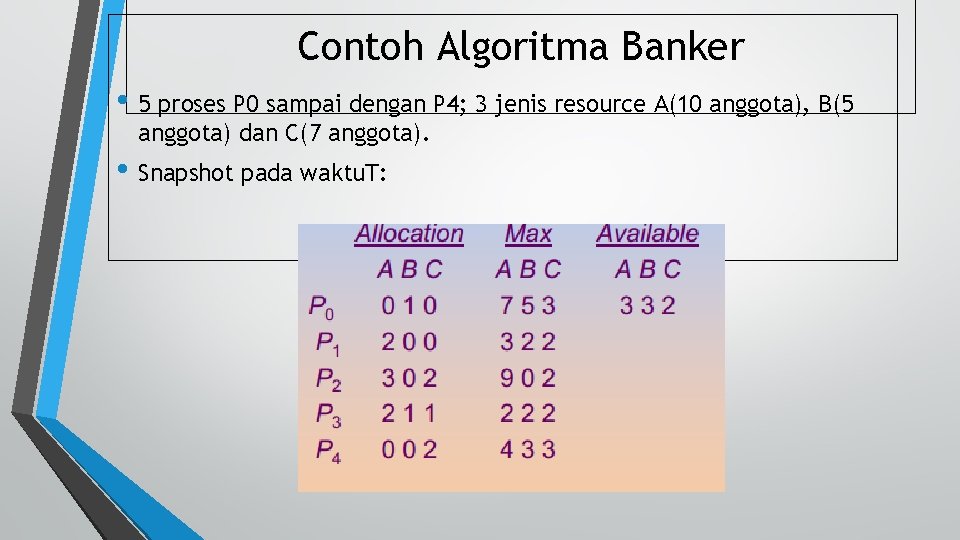 Contoh Algoritma Banker • 5 proses P 0 sampai dengan P 4; 3 jenis