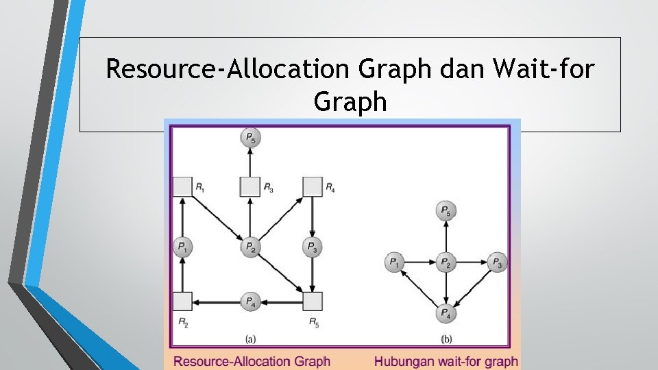 Resource-Allocation Graph dan Wait-for Graph 