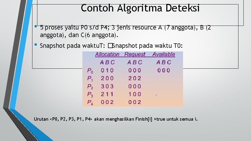 Contoh Algoritma Deteksi • 5 proses yaitu P 0 s/d P 4; 3 jenis