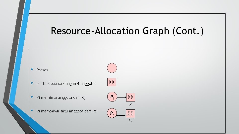 Resource-Allocation Graph (Cont. ) • Proses • Jenis resource dengan 4 anggota • Pi