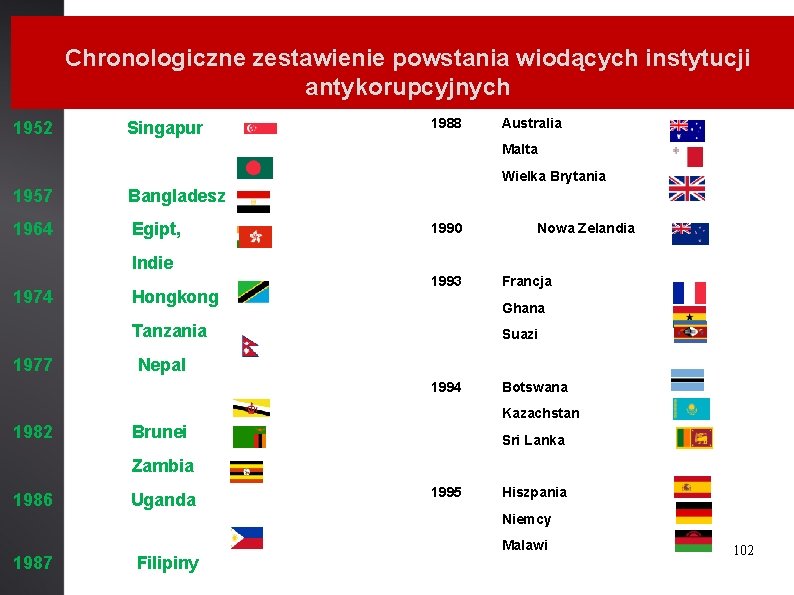 Chronologiczne zestawienie powstania wiodących instytucji antykorupcyjnych 1952 Singapur 1988 Australia Malta Wielka Brytania 1957