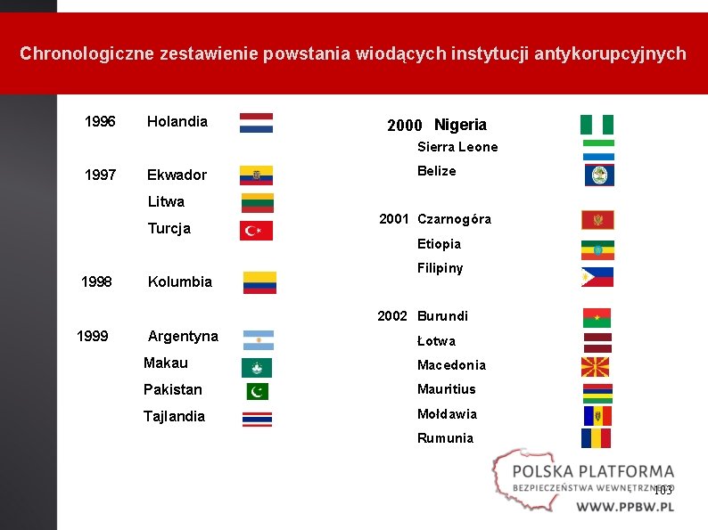 Chronologiczne zestawienie powstania wiodących instytucji antykorupcyjnych 1996 Holandia 2000 Nigeria Sierra Leone 1997 Ekwador