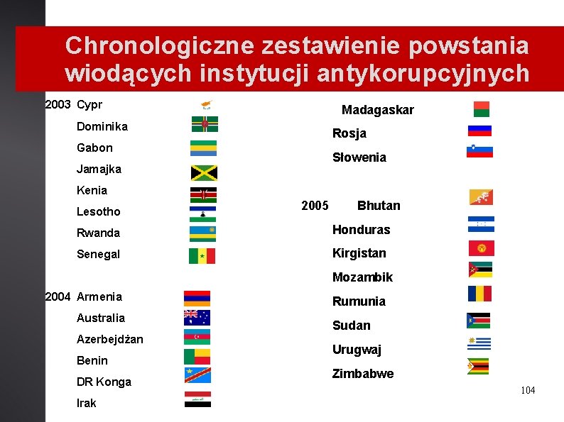 Chronologiczne zestawienie powstania wiodących instytucji antykorupcyjnych 2003 Cypr Madagaskar Dominika Rosja Gabon Jamajka Kenia