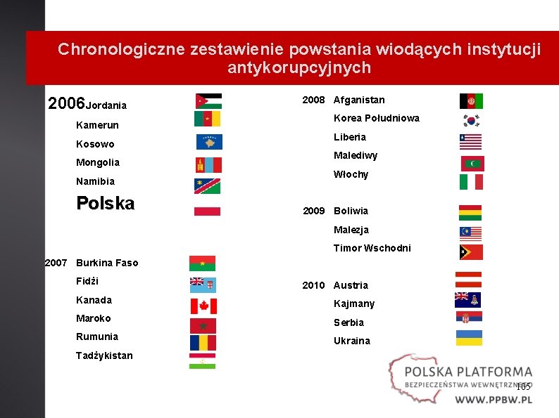 Chronologiczne zestawienie powstania wiodących instytucji antykorupcyjnych 2006 Jordania Kamerun Kosowo Mongolia Namibia Polska 2008