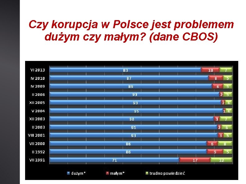 Czy korupcja w Polsce jest problemem dużym czy małym? (dane CBOS) 51 