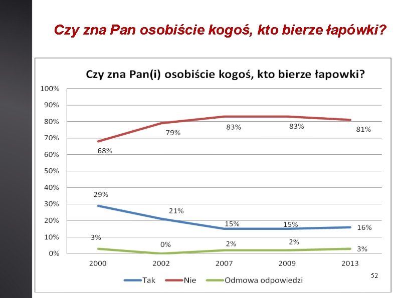 Czy zna Pan osobiście kogoś, kto bierze łapówki? 52 