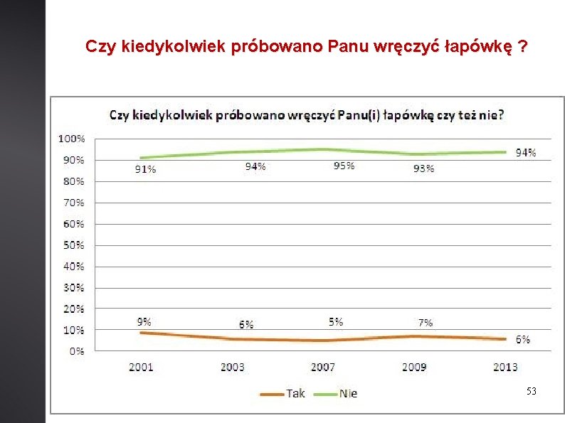 Czy kiedykolwiek próbowano Panu wręczyć łapówkę ? 53 