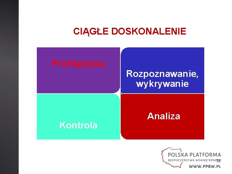 CIĄGŁE DOSKONALENIE Profilaktyka Kontrola Rozpoznawanie, wykrywanie Analiza 78 