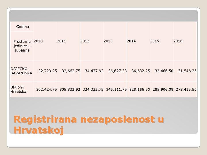 Registrirana nezaposlenost u Hrvatskoj 