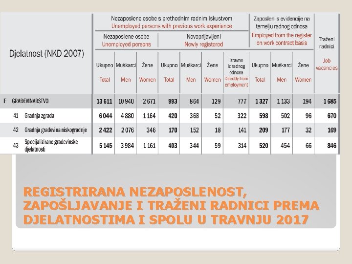 REGISTRIRANA NEZAPOSLENOST, ZAPOŠLJAVANJE I TRAŽENI RADNICI PREMA DJELATNOSTIMA I SPOLU U TRAVNJU 2017 