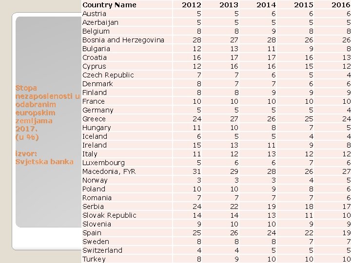 Country Name Austria Azerbaijan Belgium Bosnia and Herzegovina Bulgaria Croatia Cyprus Czech Republic Denmark