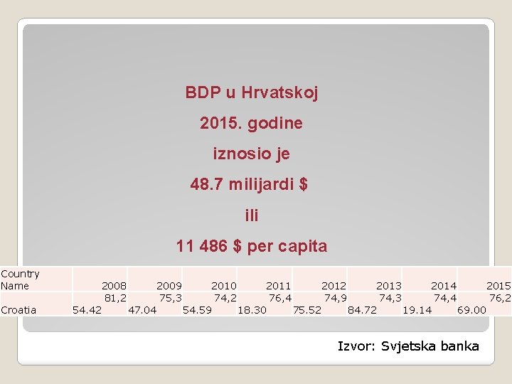 BDP u Hrvatskoj 2015. godine iznosio je 48. 7 milijardi $ ili 11 486