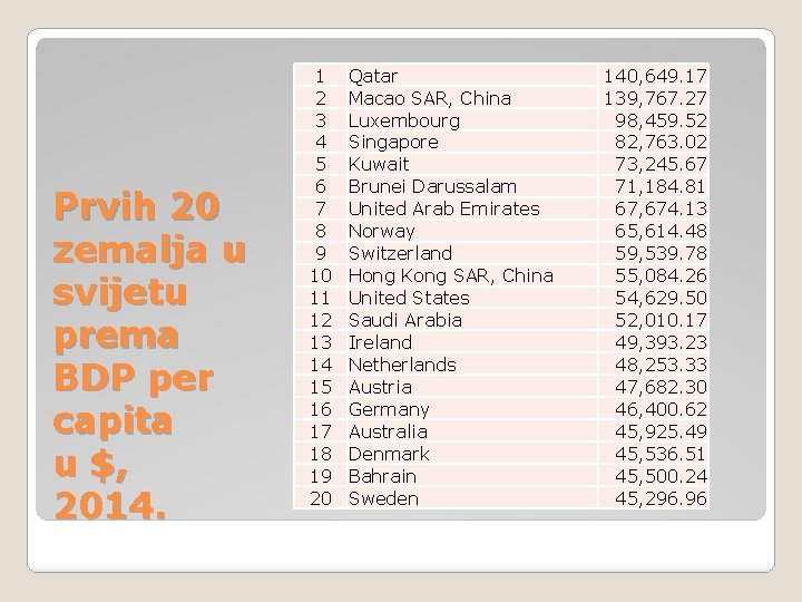 Prvih 20 zemalja u svijetu prema BDP per capita u $, 2014. 1 2