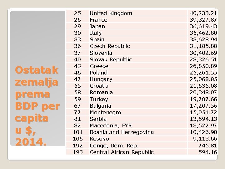 Ostatak zemalja prema BDP per capita u $, 2014. 25 26 29 30 33