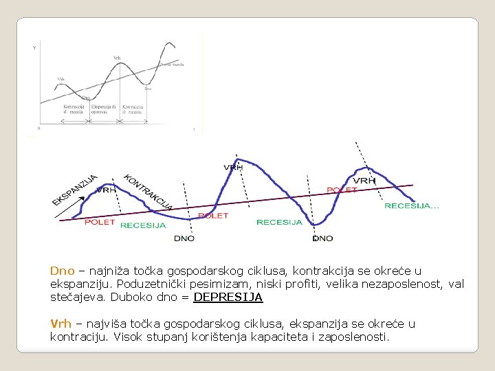 Dno – najniža točka gospodarskog ciklusa, kontrakcija se okreće u ekspanziju. Poduzetnički pesimizam, niski