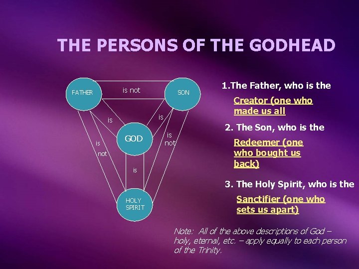 THE PERSONS OF THE GODHEAD is not FATHER is is is SON GOD not