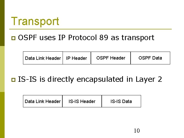 Transport OSPF uses IP Protocol 89 as transport Data Link Header IP Header OSPF