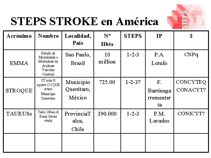 STEPS STROKE en América Acrónimo Nombre Localidad, País Nº Hbts STEPS IP $ Sao