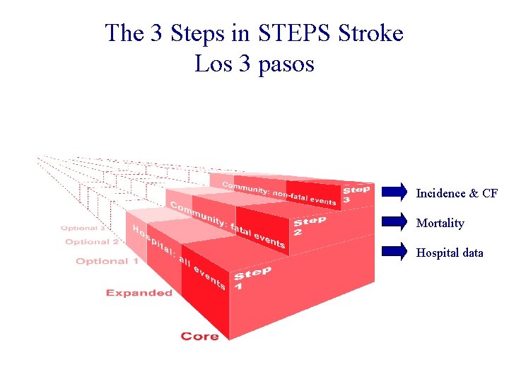 The 3 Steps in STEPS Stroke Los 3 pasos Incidence & CF Mortality Hospital