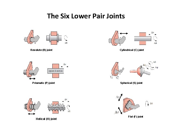 The Six Lower Pair Joints Revolute (R) joint Prismatic (P) joint Helical (H) joint The Six Lower Pair Joints Revolute (R) joint Prismatic (P) joint Helical (H) joint