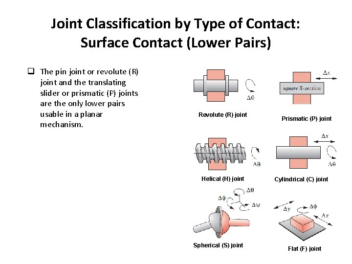 Joint Classification by Type of Contact: Surface Contact (Lower Pairs) q The pin joint Joint Classification by Type of Contact: Surface Contact (Lower Pairs) q The pin joint