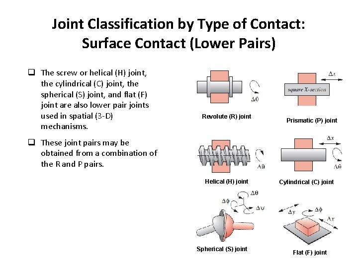 Joint Classification by Type of Contact: Surface Contact (Lower Pairs) q The screw or Joint Classification by Type of Contact: Surface Contact (Lower Pairs) q The screw or