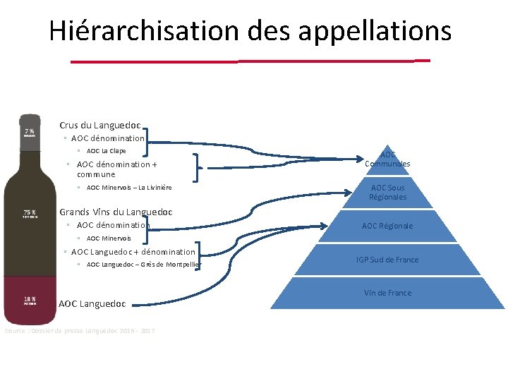 Hiérarchisation des appellations Crus du Languedoc ◦ AOC dénomination ◦ AOC La Clape ◦