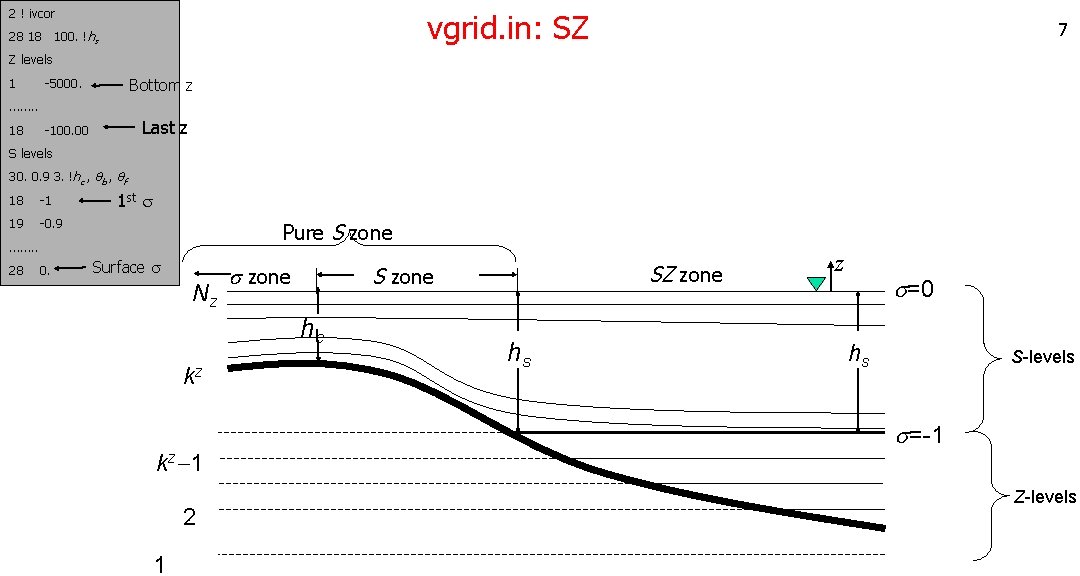 2 ! ivcor vgrid. in: SZ 28 18 100. !hs 7 Z levels 1 2 ! ivcor vgrid. in: SZ 28 18 100. !hs 7 Z levels 1