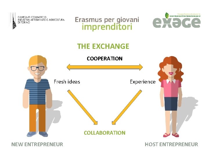 THE EXCHANGE COOPERATION Fresh ideas Experience COLLABORATION NEW ENTREPRENEUR HOST ENTREPRENEUR 