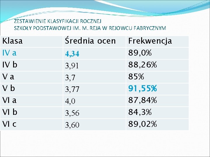 ZESTAWIENIE KLASYFIKACJI ROCZNEJ SZKOŁY PODSTAWOWEJ IM. M. REJA W REJOWCU FABRYCZNYM Klasa IV b