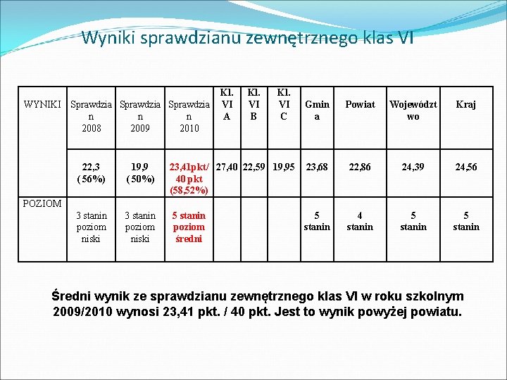 Wyniki sprawdzianu zewnętrznego klas VI WYNIKI Sprawdzia n n n 2008 2009 2010 22,