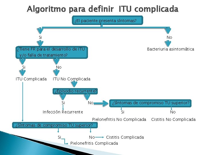 Algoritmo para definir ITU complicada ¿El paciente presenta síntomas? Si No ¿Tiene FR para