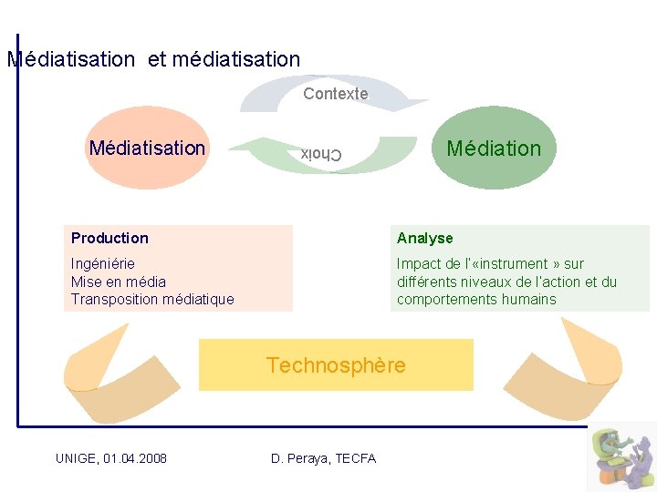  Médiatisation et médiatisation Contexte Médiation Choix Médiatisation Production Analyse Ingéniérie Mise en média