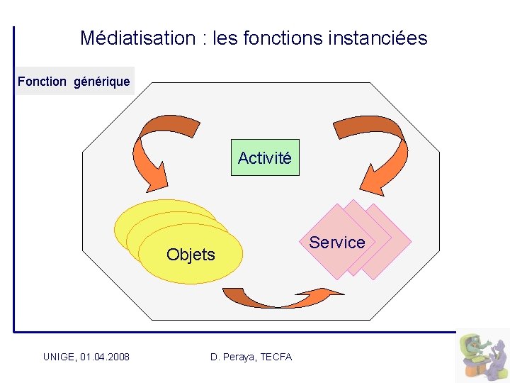  Médiatisation : les fonctions instanciées Fonction générique Activité Objets UNIGE, 01. 04. 2008