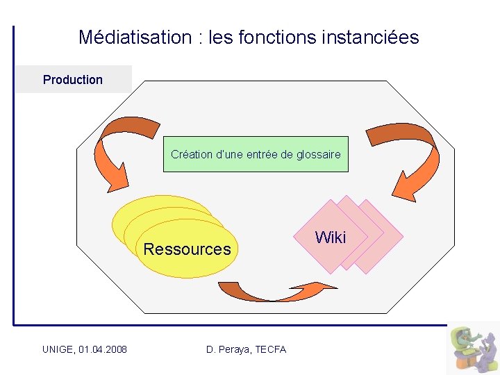  Médiatisation : les fonctions instanciées Production Création d’une entrée de glossaire Ressources UNIGE,