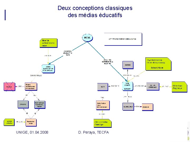 Deux conceptions classiques des médias éducatifs UNIGE, 01. 04. 2008 D. Peraya, TECFA 