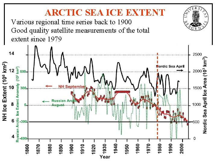 ARCTIC SEA ICE EXTENT Various regional time series back to 1900 Good quality satellite