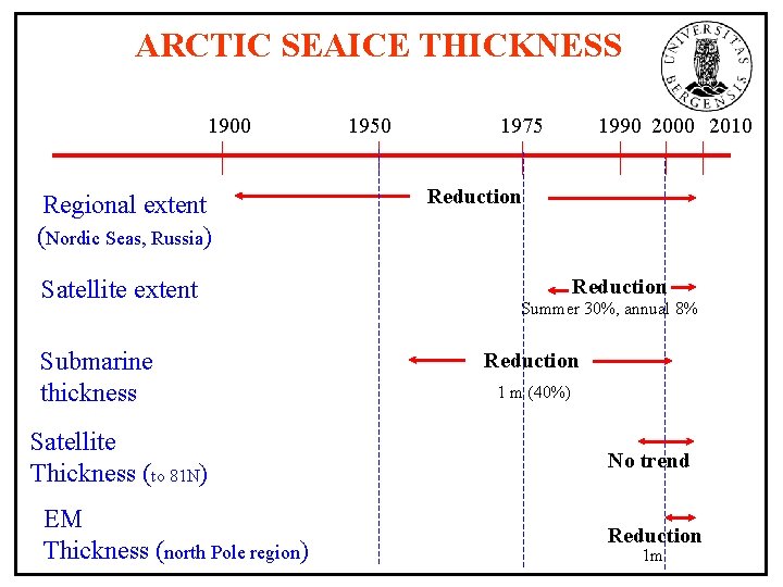 ARCTIC SEAICE THICKNESS 1900 Regional extent (Nordic Seas, Russia) Satellite extent Submarine thickness Satellite