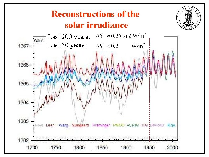 Reconstructions of the solar irradiance Last 200 years: Last 50 years: 