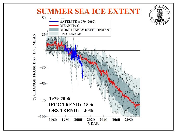 SUMMER SEA ICE EXTENT 1979 -2008 IPCC TREND: 15% OBS TREND: 30% 