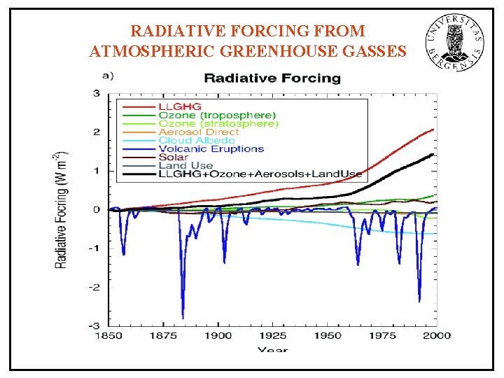 RADIATIVE FORCING FROM ATMOSPHERIC GREENHOUSE GASSES 