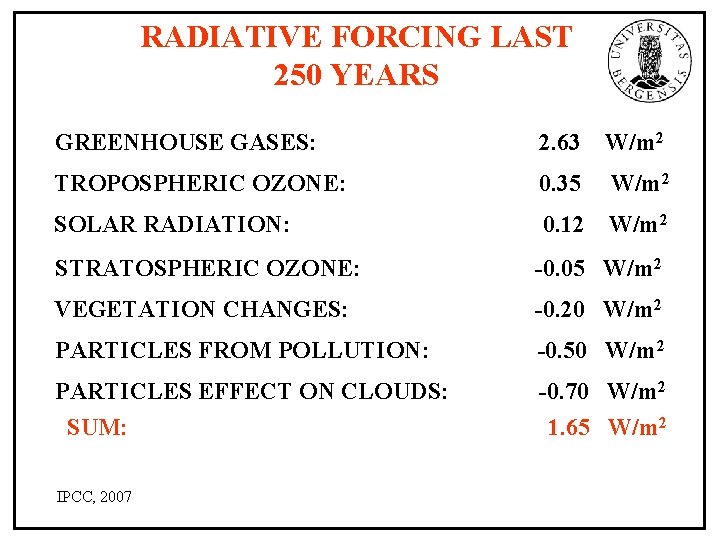 RADIATIVE FORCING LAST 250 YEARS GREENHOUSE GASES: 2. 63 W/m 2 TROPOSPHERIC OZONE: 0.