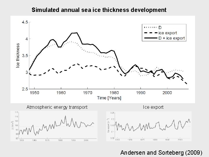 Simulated annual sea ice thickness development Atmospheric energy transport Ice export Andersen and Sorteberg
