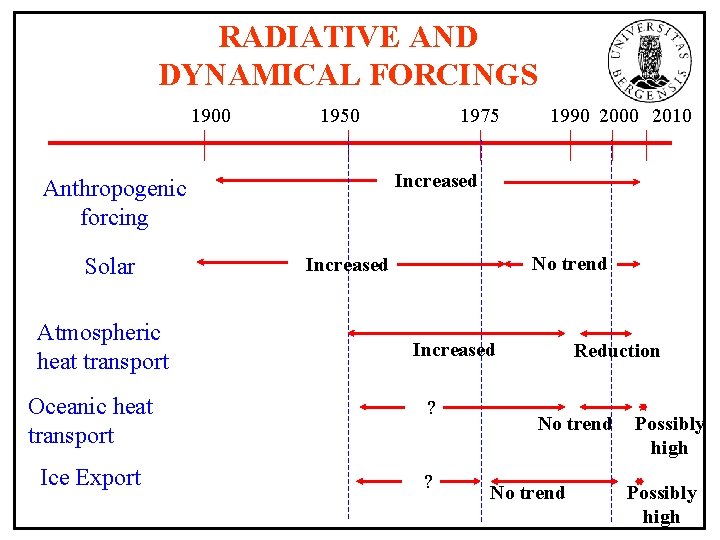 RADIATIVE AND DYNAMICAL FORCINGS 1900 1950 Atmospheric heat transport 1990 2000 2010 Increased Anthropogenic