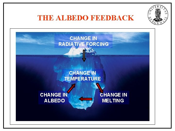 THE ALBEDO FEEDBACK CHANGE IN RADIATIVE FORCING CHANGE IN TEMPERATURE CHANGE IN ALBEDO CHANGE