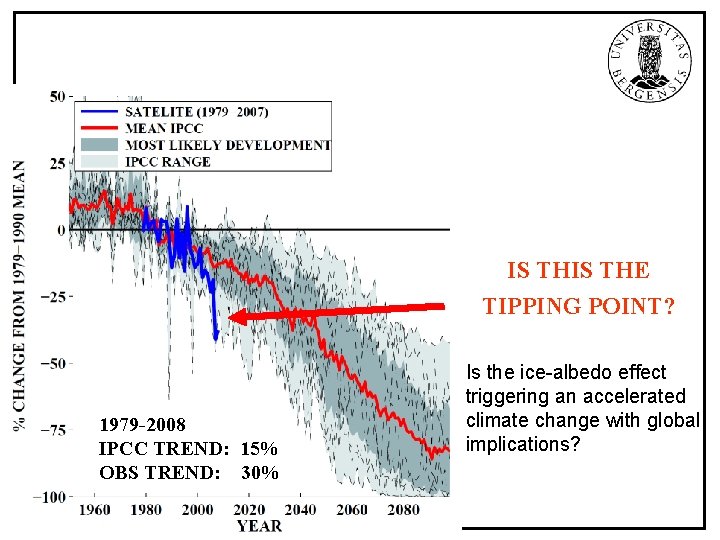 IS THE TIPPING POINT? 1979 -2008 IPCC TREND: 15% OBS TREND: 30% Is the
