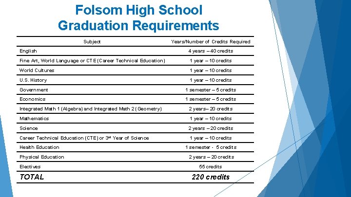 Folsom High School Graduation Requirements Subject Years/Number of Credits Required English 4 years –