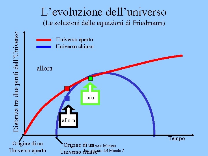 L’evoluzione dell’universo Distanza tra due punti dell’Universo (Le soluzioni delle equazioni di Friedmann) Universo L’evoluzione dell’universo Distanza tra due punti dell’Universo (Le soluzioni delle equazioni di Friedmann) Universo